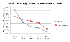 world-oil-supply-growth-compared-to-world-gdp-growth-v2